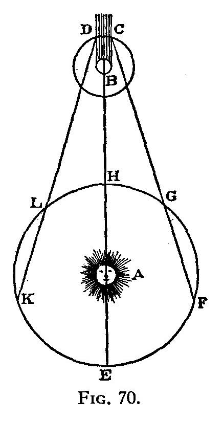 A redrawn version of the illustration from the 1676 news report. Rømer compared the apparent duration of Io's orbits as Earth moved towards Jupiter (F to G) and as Earth moved away from Jupiter (L to K).