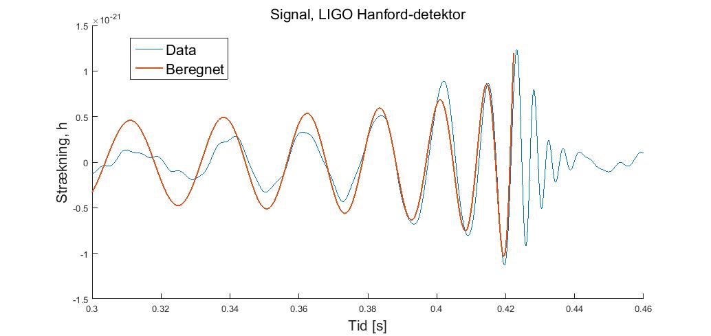 Hanford data med beregning
